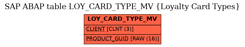 E-R Diagram for table LOY_CARD_TYPE_MV (Loyalty Card Types)