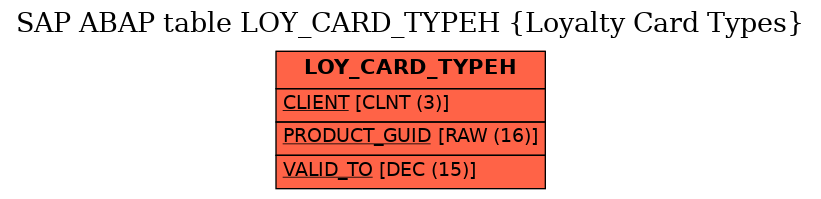 E-R Diagram for table LOY_CARD_TYPEH (Loyalty Card Types)