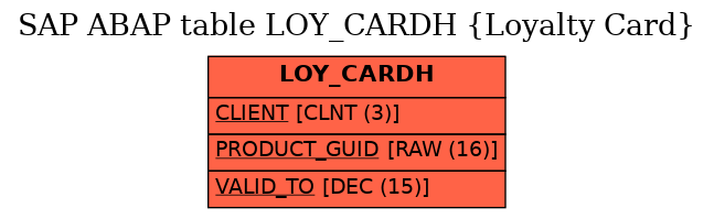 E-R Diagram for table LOY_CARDH (Loyalty Card)