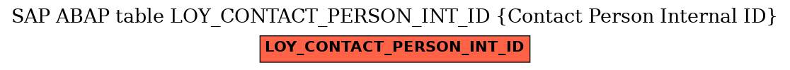 E-R Diagram for table LOY_CONTACT_PERSON_INT_ID (Contact Person Internal ID)