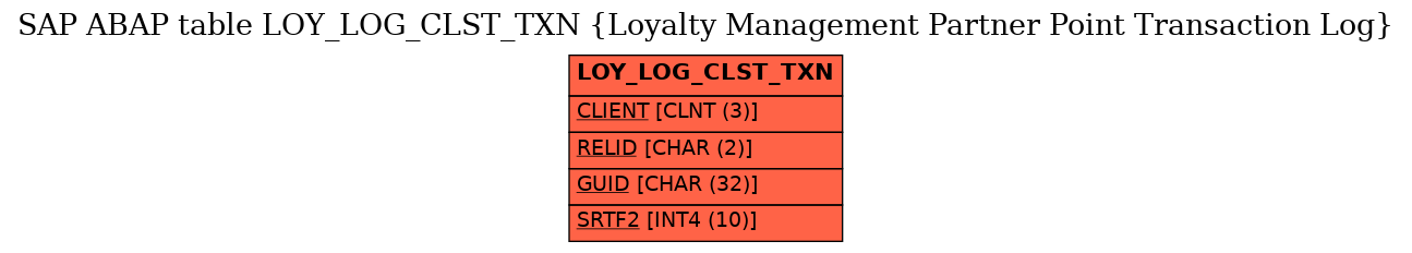 E-R Diagram for table LOY_LOG_CLST_TXN (Loyalty Management Partner Point Transaction Log)