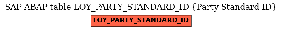 E-R Diagram for table LOY_PARTY_STANDARD_ID (Party Standard ID)