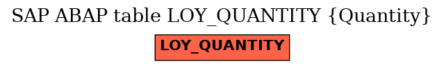 E-R Diagram for table LOY_QUANTITY (Quantity)