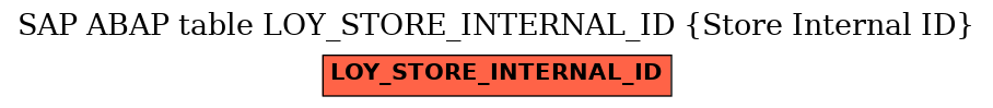 E-R Diagram for table LOY_STORE_INTERNAL_ID (Store Internal ID)