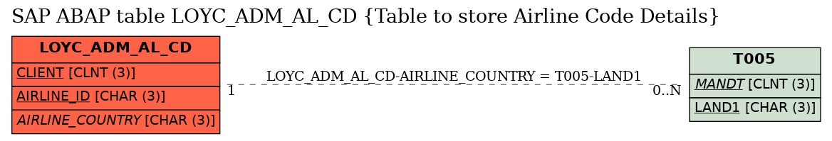 E-R Diagram for table LOYC_ADM_AL_CD (Table to store Airline Code Details)