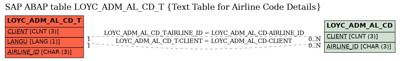 E-R Diagram for table LOYC_ADM_AL_CD_T (Text Table for Airline Code Details)