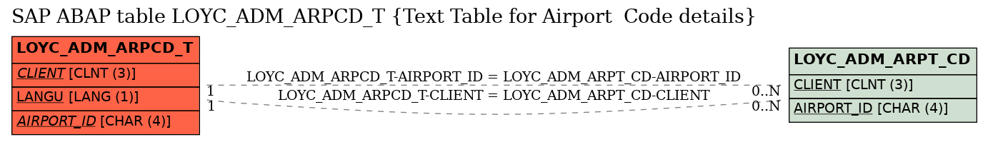 E-R Diagram for table LOYC_ADM_ARPCD_T (Text Table for Airport  Code details)