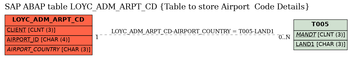 E-R Diagram for table LOYC_ADM_ARPT_CD (Table to store Airport  Code Details)