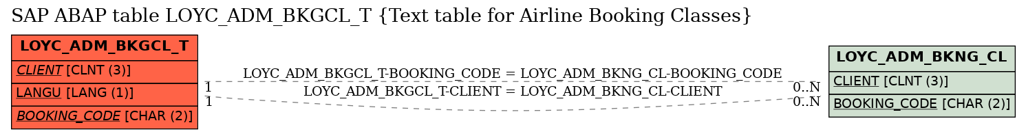 E-R Diagram for table LOYC_ADM_BKGCL_T (Text table for Airline Booking Classes)