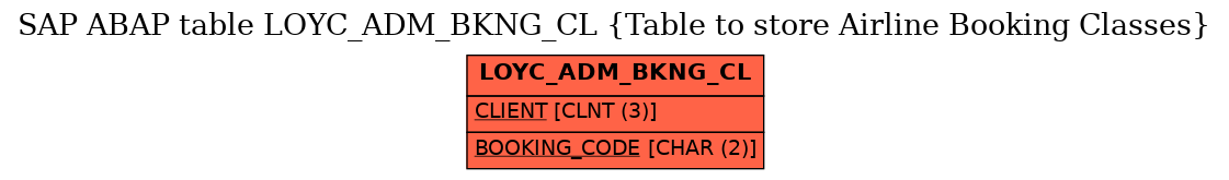 E-R Diagram for table LOYC_ADM_BKNG_CL (Table to store Airline Booking Classes)