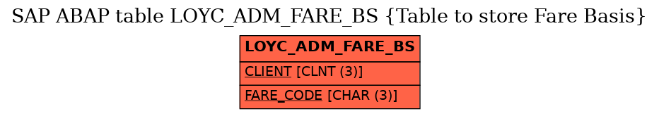 E-R Diagram for table LOYC_ADM_FARE_BS (Table to store Fare Basis)