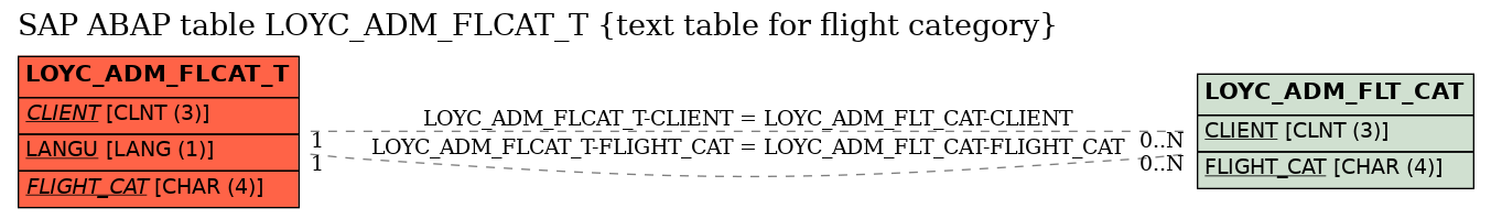 E-R Diagram for table LOYC_ADM_FLCAT_T (text table for flight category)