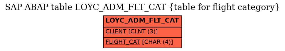E-R Diagram for table LOYC_ADM_FLT_CAT (table for flight category)
