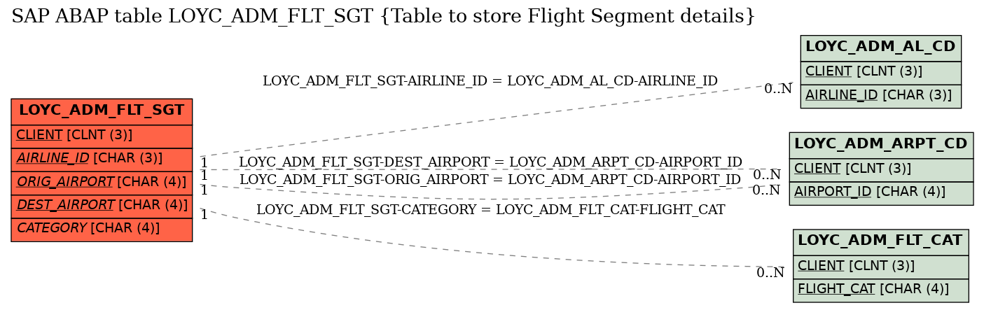 E-R Diagram for table LOYC_ADM_FLT_SGT (Table to store Flight Segment details)