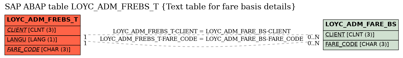 E-R Diagram for table LOYC_ADM_FREBS_T (Text table for fare basis details)