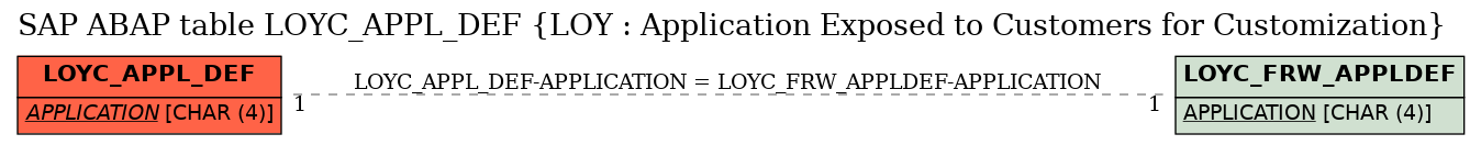 E-R Diagram for table LOYC_APPL_DEF (LOY : Application Exposed to Customers for Customization)