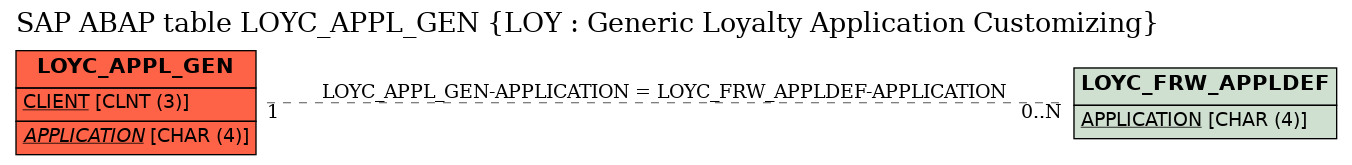 E-R Diagram for table LOYC_APPL_GEN (LOY : Generic Loyalty Application Customizing)