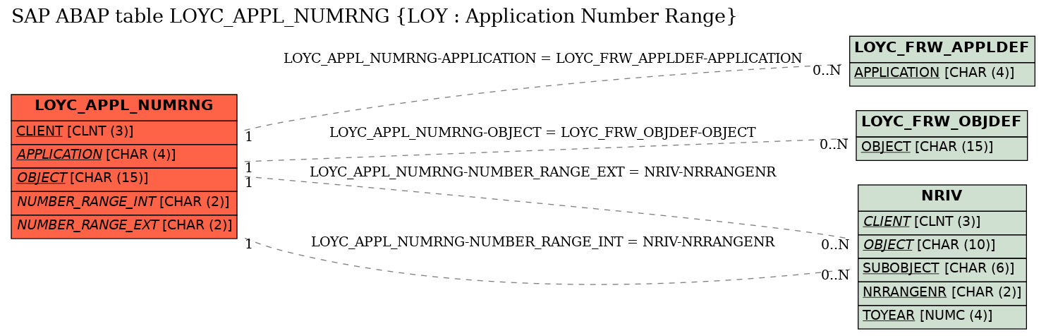 E-R Diagram for table LOYC_APPL_NUMRNG (LOY : Application Number Range)