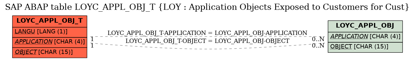 E-R Diagram for table LOYC_APPL_OBJ_T (LOY : Application Objects Exposed to Customers for Cust)