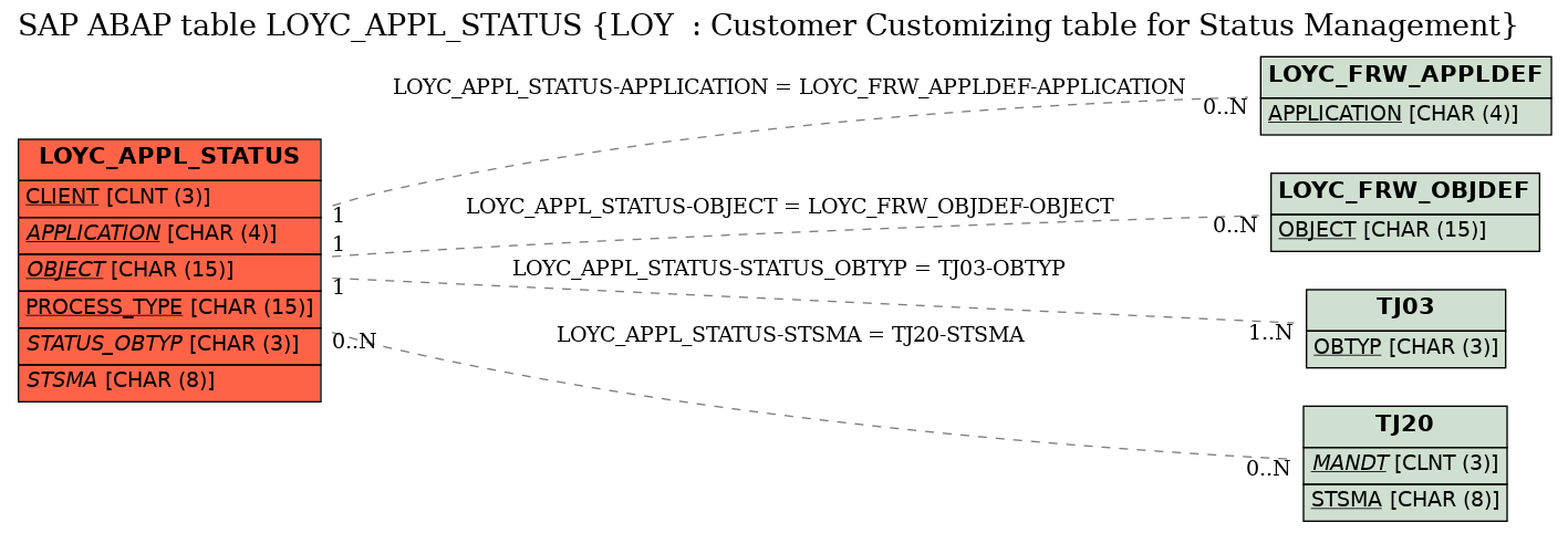 E-R Diagram for table LOYC_APPL_STATUS (LOY  : Customer Customizing table for Status Management)