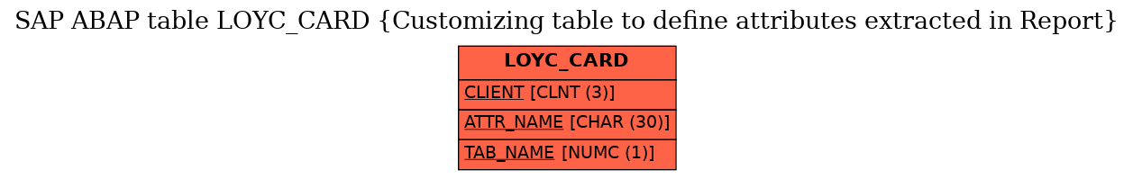 E-R Diagram for table LOYC_CARD (Customizing table to define attributes extracted in Report)