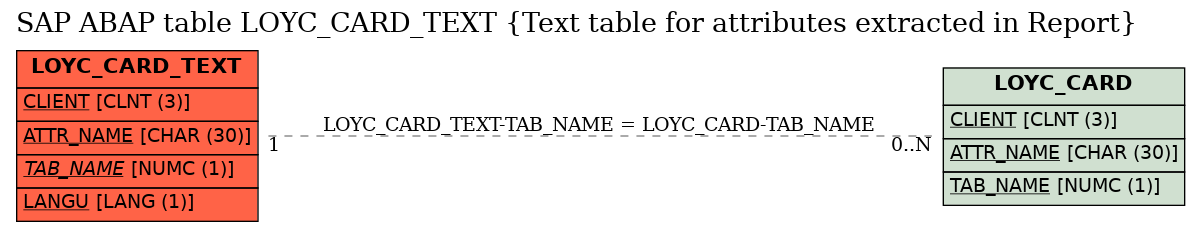 E-R Diagram for table LOYC_CARD_TEXT (Text table for attributes extracted in Report)