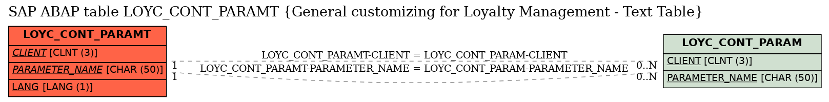 E-R Diagram for table LOYC_CONT_PARAMT (General customizing for Loyalty Management - Text Table)