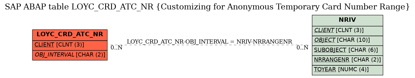 E-R Diagram for table LOYC_CRD_ATC_NR (Customizing for Anonymous Temporary Card Number Range)