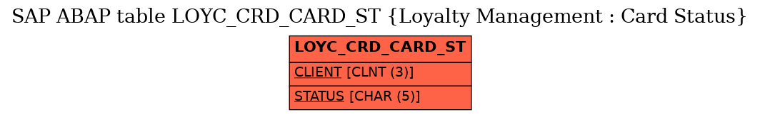 E-R Diagram for table LOYC_CRD_CARD_ST (Loyalty Management : Card Status)