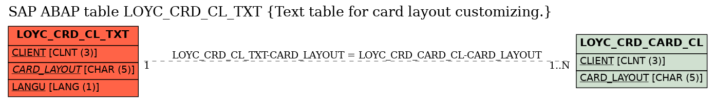 E-R Diagram for table LOYC_CRD_CL_TXT (Text table for card layout customizing.)