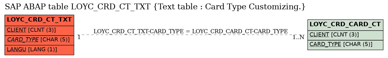 E-R Diagram for table LOYC_CRD_CT_TXT (Text table : Card Type Customizing.)