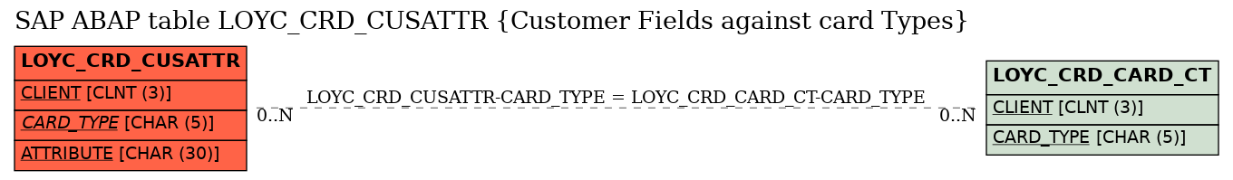 E-R Diagram for table LOYC_CRD_CUSATTR (Customer Fields against card Types)