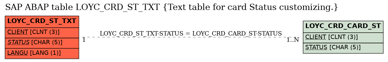 E-R Diagram for table LOYC_CRD_ST_TXT (Text table for card Status customizing.)