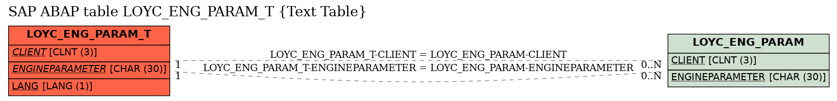 E-R Diagram for table LOYC_ENG_PARAM_T (Text Table)