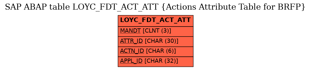 E-R Diagram for table LOYC_FDT_ACT_ATT (Actions Attribute Table for BRFP)