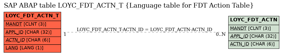 E-R Diagram for table LOYC_FDT_ACTN_T (Language table for FDT Action Table)