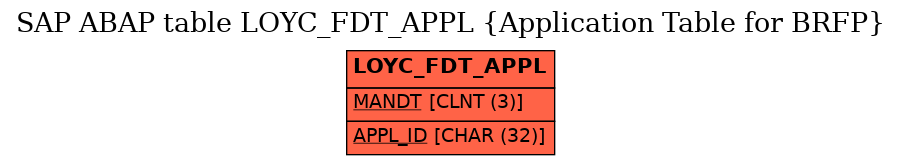 E-R Diagram for table LOYC_FDT_APPL (Application Table for BRFP)