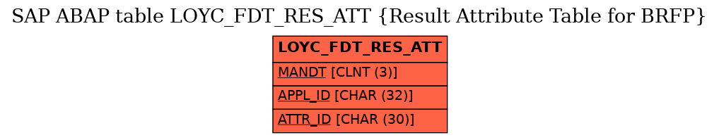 E-R Diagram for table LOYC_FDT_RES_ATT (Result Attribute Table for BRFP)
