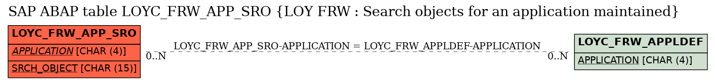 E-R Diagram for table LOYC_FRW_APP_SRO (LOY FRW : Search objects for an application maintained)