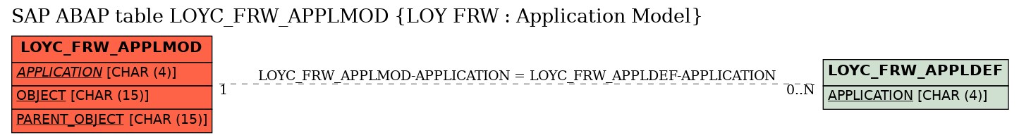 E-R Diagram for table LOYC_FRW_APPLMOD (LOY FRW : Application Model)