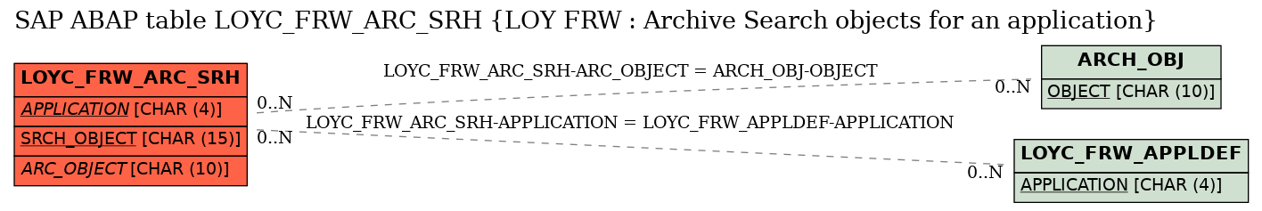E-R Diagram for table LOYC_FRW_ARC_SRH (LOY FRW : Archive Search objects for an application)