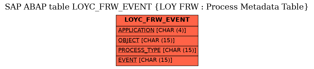 E-R Diagram for table LOYC_FRW_EVENT (LOY FRW : Process Metadata Table)