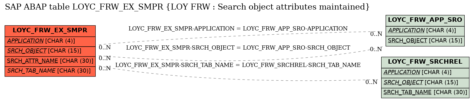 E-R Diagram for table LOYC_FRW_EX_SMPR (LOY FRW : Search object attributes maintained)