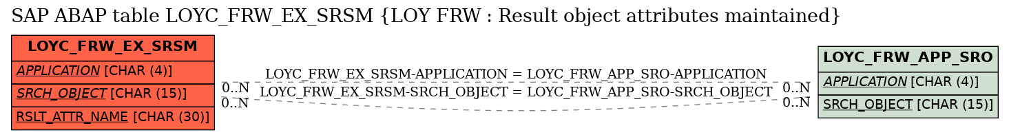 E-R Diagram for table LOYC_FRW_EX_SRSM (LOY FRW : Result object attributes maintained)