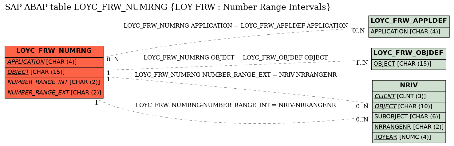 E-R Diagram for table LOYC_FRW_NUMRNG (LOY FRW : Number Range Intervals)