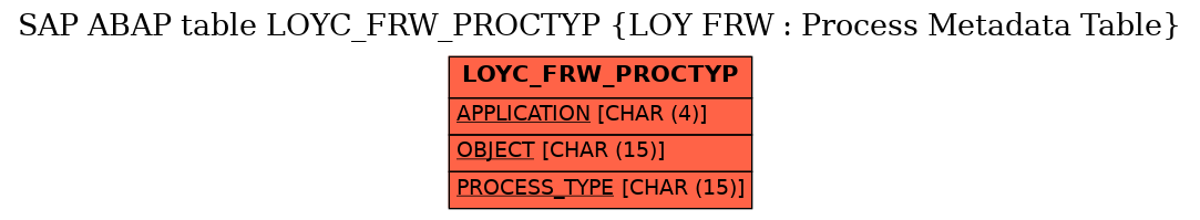 E-R Diagram for table LOYC_FRW_PROCTYP (LOY FRW : Process Metadata Table)