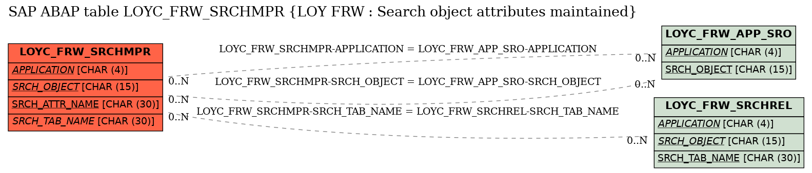 E-R Diagram for table LOYC_FRW_SRCHMPR (LOY FRW : Search object attributes maintained)