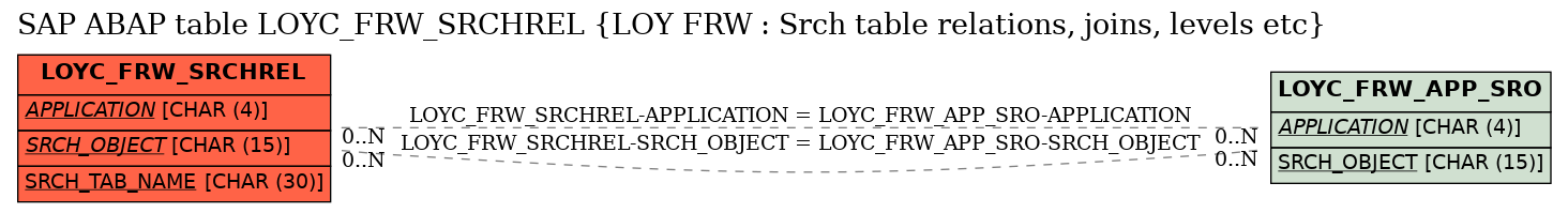 E-R Diagram for table LOYC_FRW_SRCHREL (LOY FRW : Srch table relations, joins, levels etc)