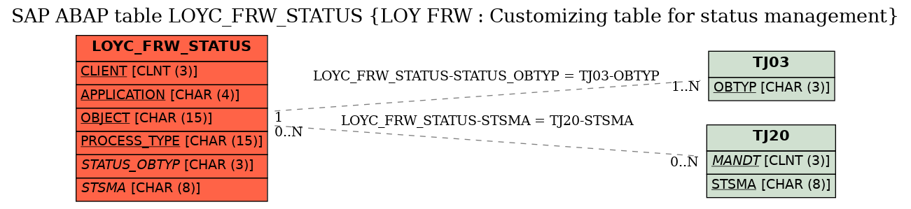 E-R Diagram for table LOYC_FRW_STATUS (LOY FRW : Customizing table for status management)