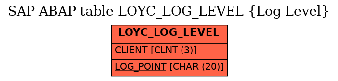 E-R Diagram for table LOYC_LOG_LEVEL (Log Level)